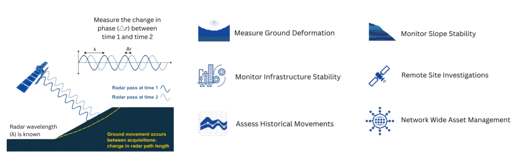 Diagrama de tecnología InSAR y sus aplicaciones